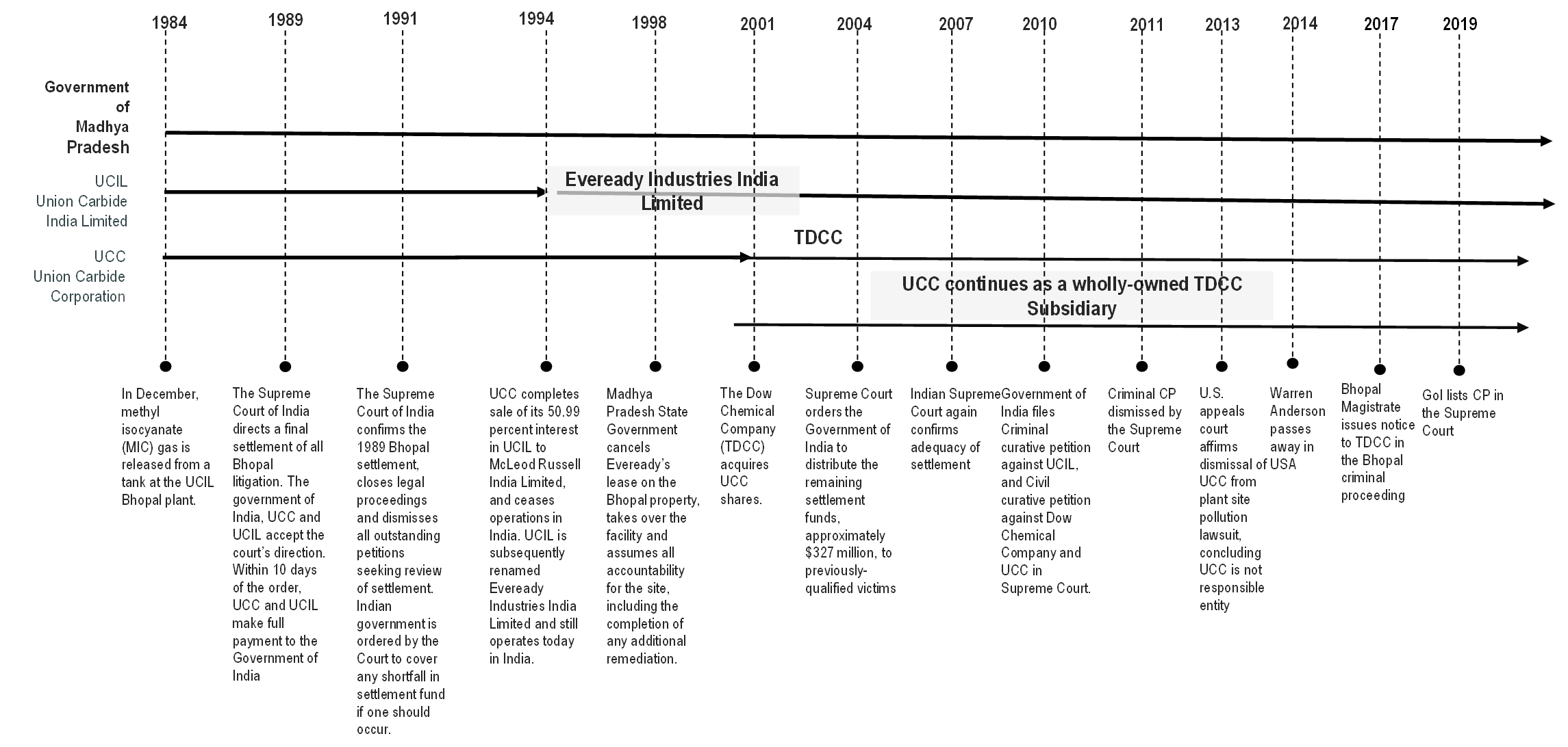 chronological timeline of Union Carbide dates and milestones